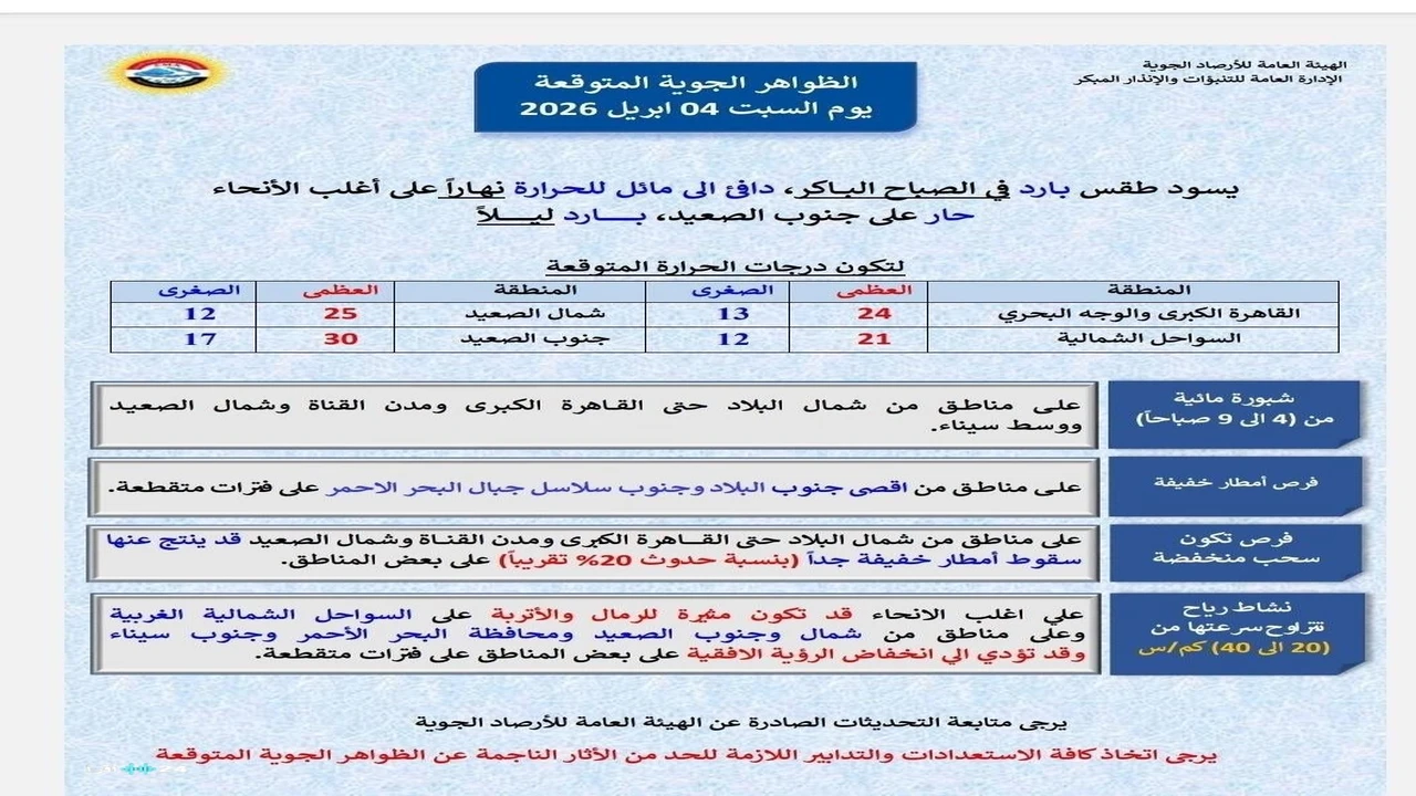 الأرصاد تكشف خريطة الظواهر الجوية المتوقعة خلال طقس السبت المقبل في البلاد